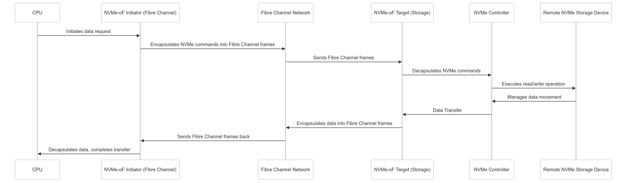 NVMe-oF over Fibre Channel